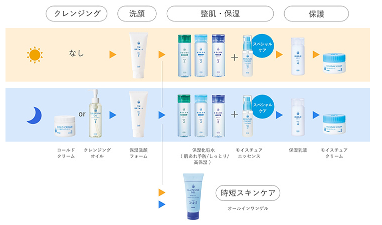 コープ基礎化粧品お手入れのステップ