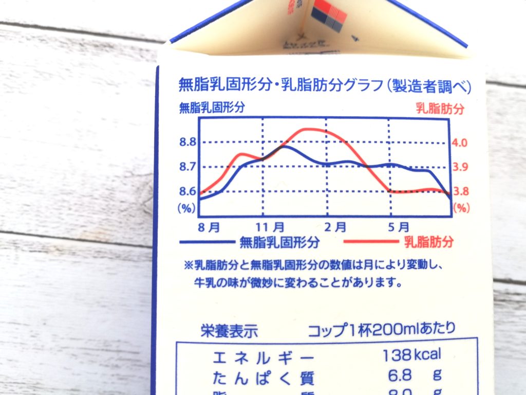 食材宅配コープデリで購入した「コープ牛乳」栄養成分変化グラフ