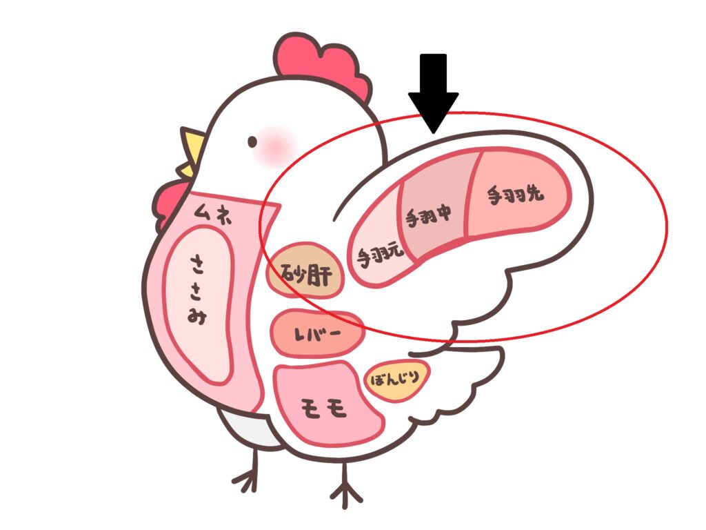 「手羽元」「手羽中」「手羽先」の3つの部分