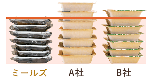 Mealsの容器のサイズは、「縦16.7cm × 横15.0cm × 高さ3.8cm」
