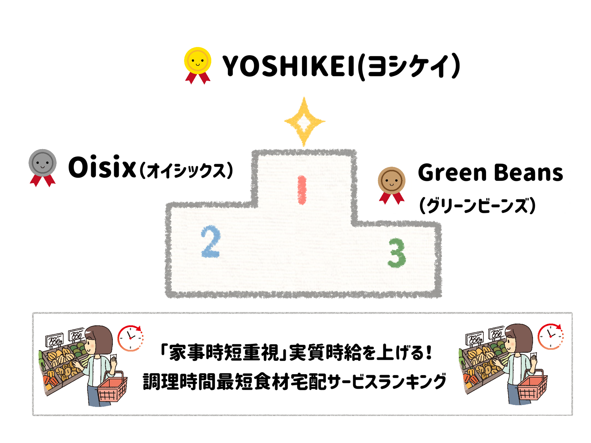 「家事時短重視」実質時給を上げる！調理時間最短食材宅配サービス厳選ランキング　サムネイル