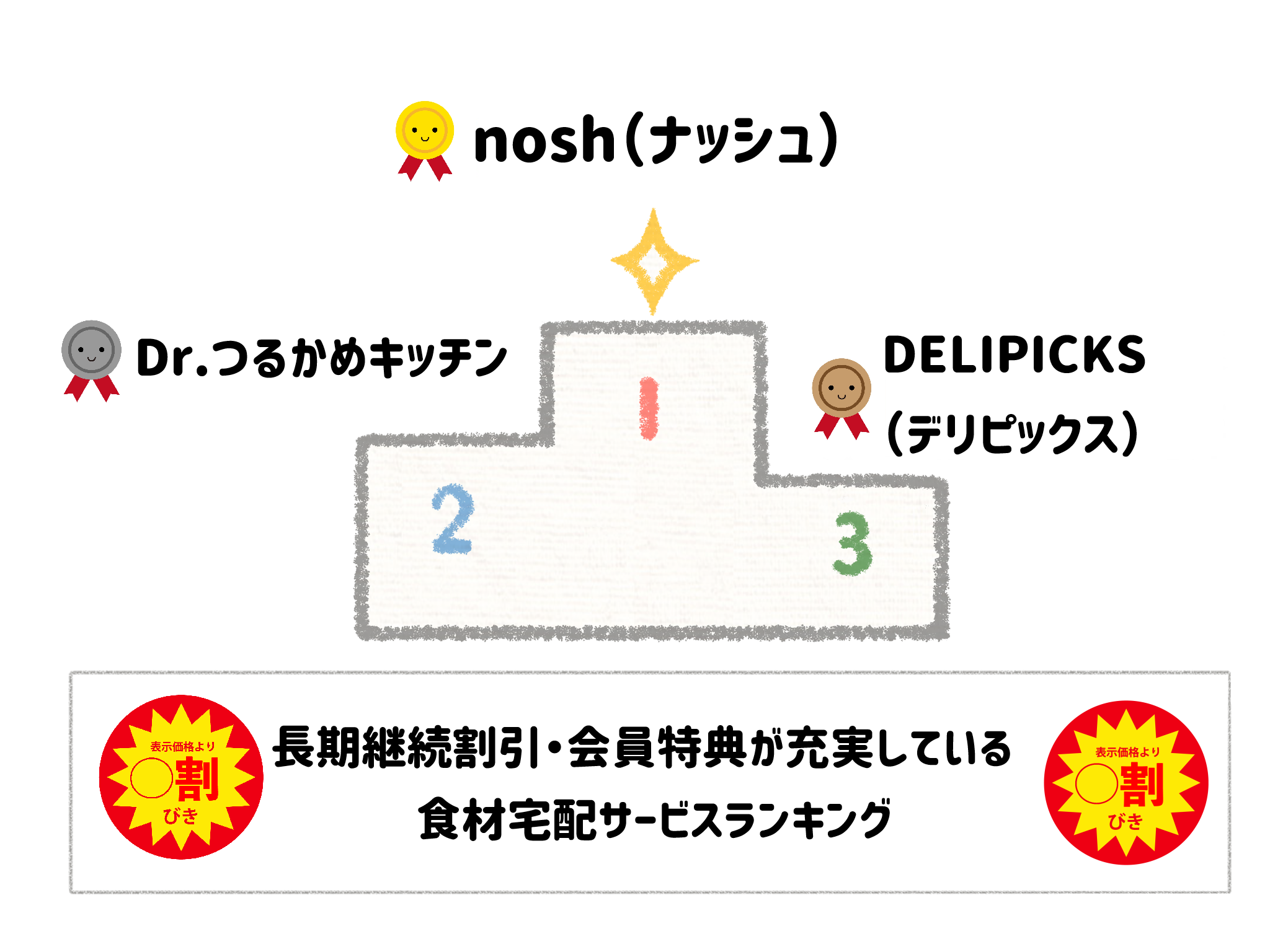 長期継続割引・会員特典が充実している食材宅配おすすめランキングTOP10noサムネイル