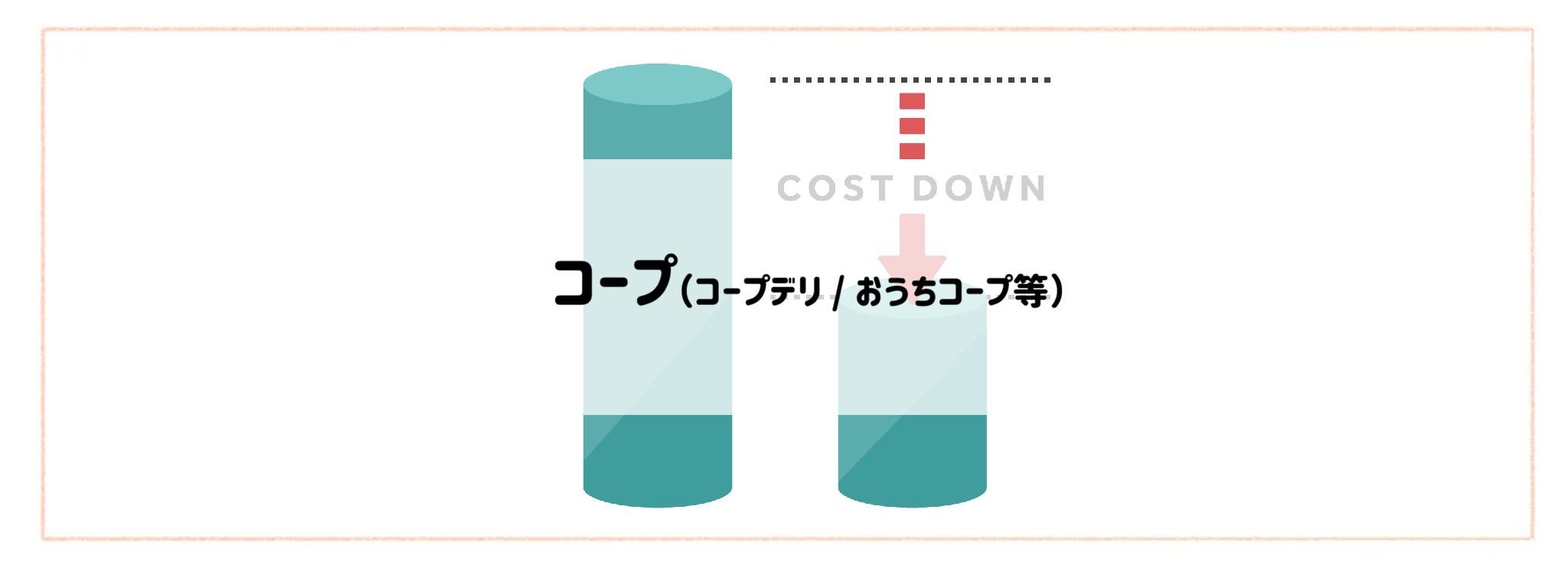 商品代金以外の必要料金が安い食材宅配ランキングコープ